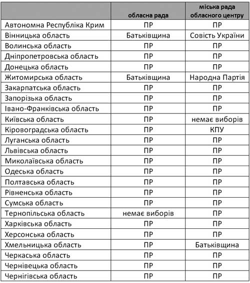 ПР буде першим номером в бюлетенях майже по всій Україні